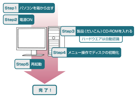 稼働までのステップ